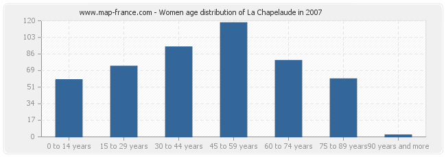 Women age distribution of La Chapelaude in 2007